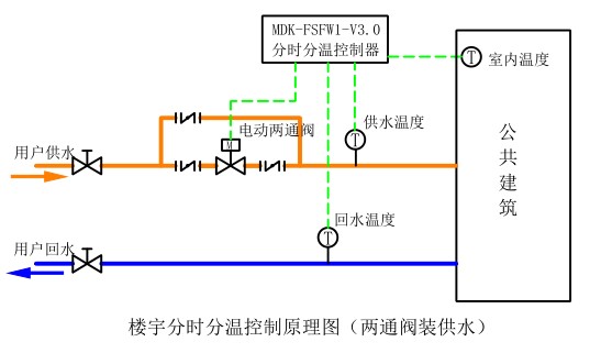 分时分温控制器